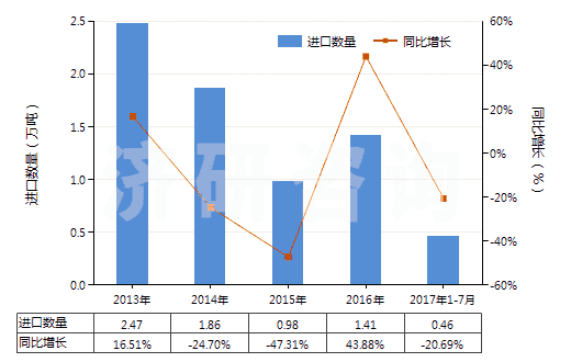 2013-2017年7月中國乙酸酐(醋酸酐)(HS29152400)進(jìn)口量及增速統(tǒng)計(jì) 2013-2017年7月中國乙酸酐(醋酸酐)(HS29152400)進(jìn)口量及增速統(tǒng)計(jì)